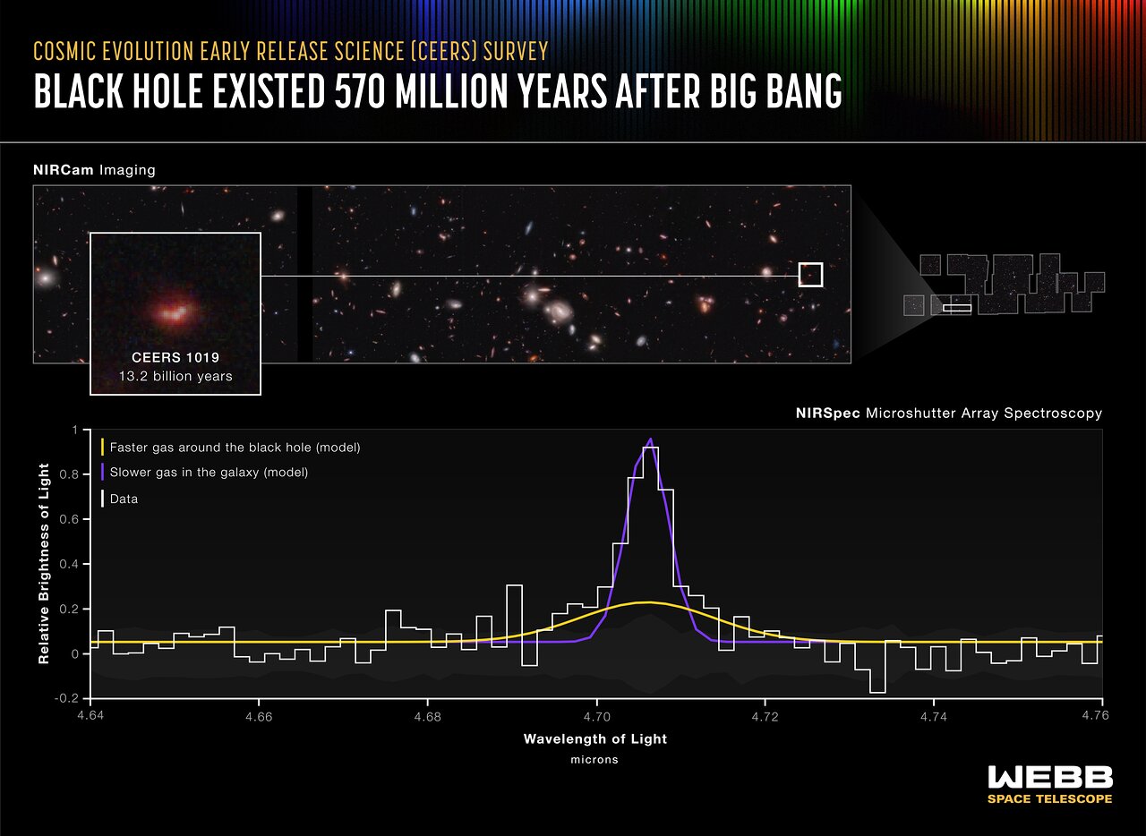 Black hole existed 570 million years after Big Bang (NIRSpec MSA emission spectrum)