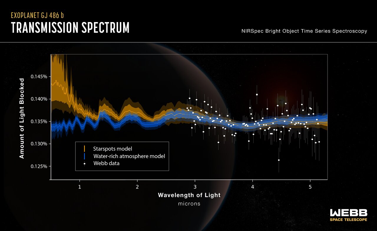 Webb finds water vapour, but from a rocky planet or its star?