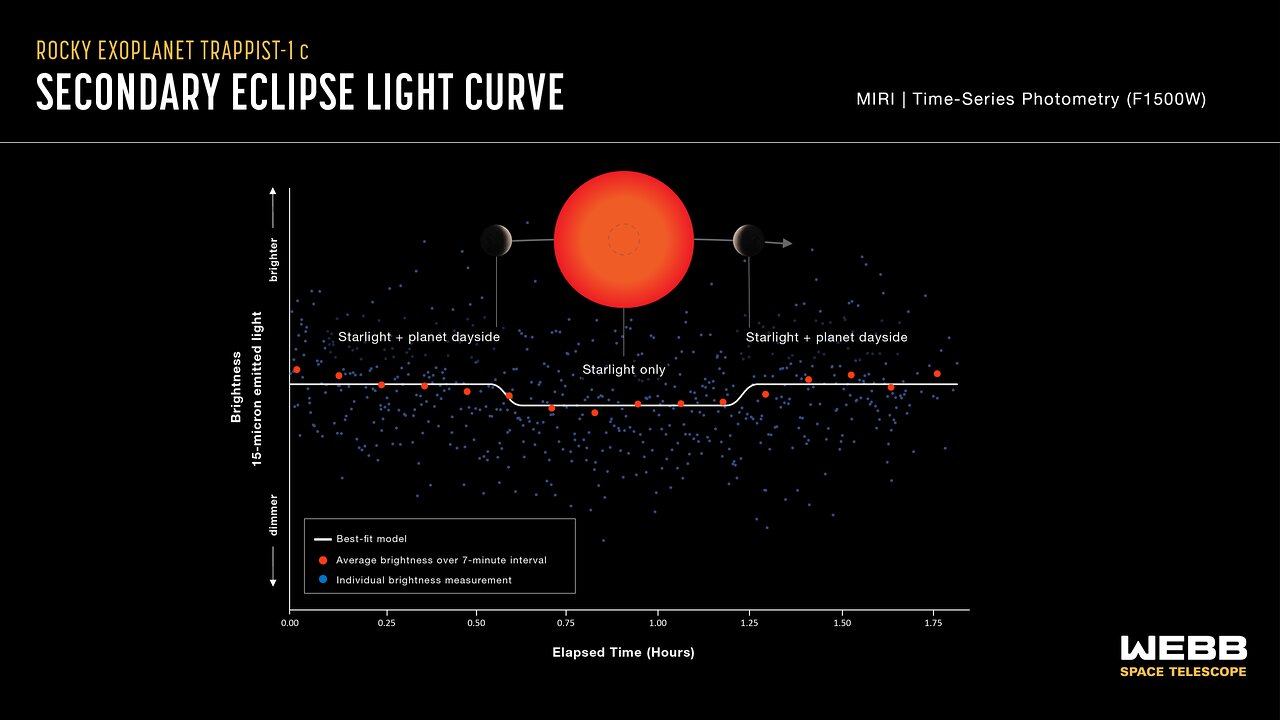 TRAPPIST-1 c light curve