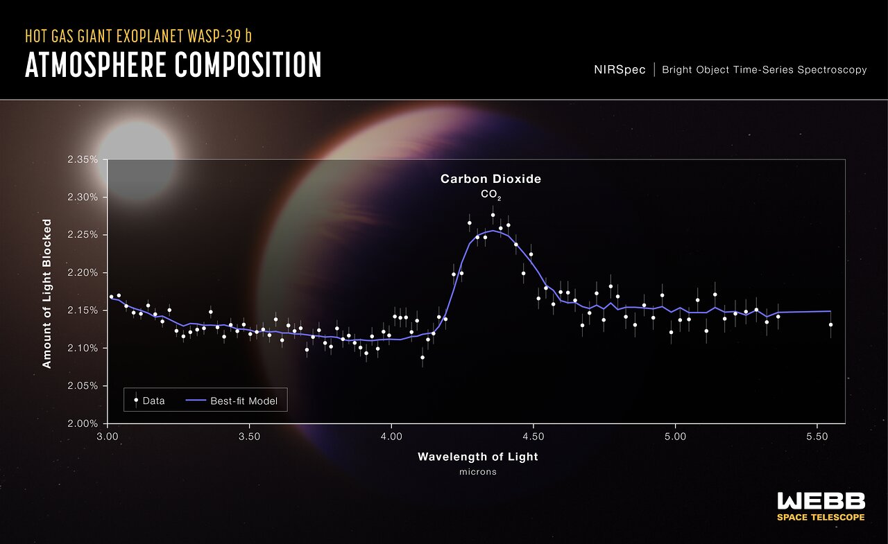 Hot Gas Giant Exoplanet WASP-39 b (NIRSpec Transmission Spectrum)