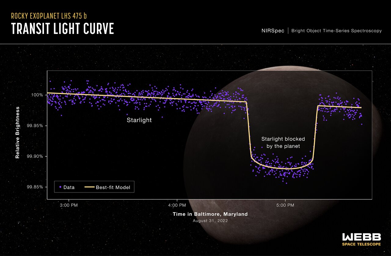Exoplanet LHS 475 b (NIRSpec Transit Light Curve)