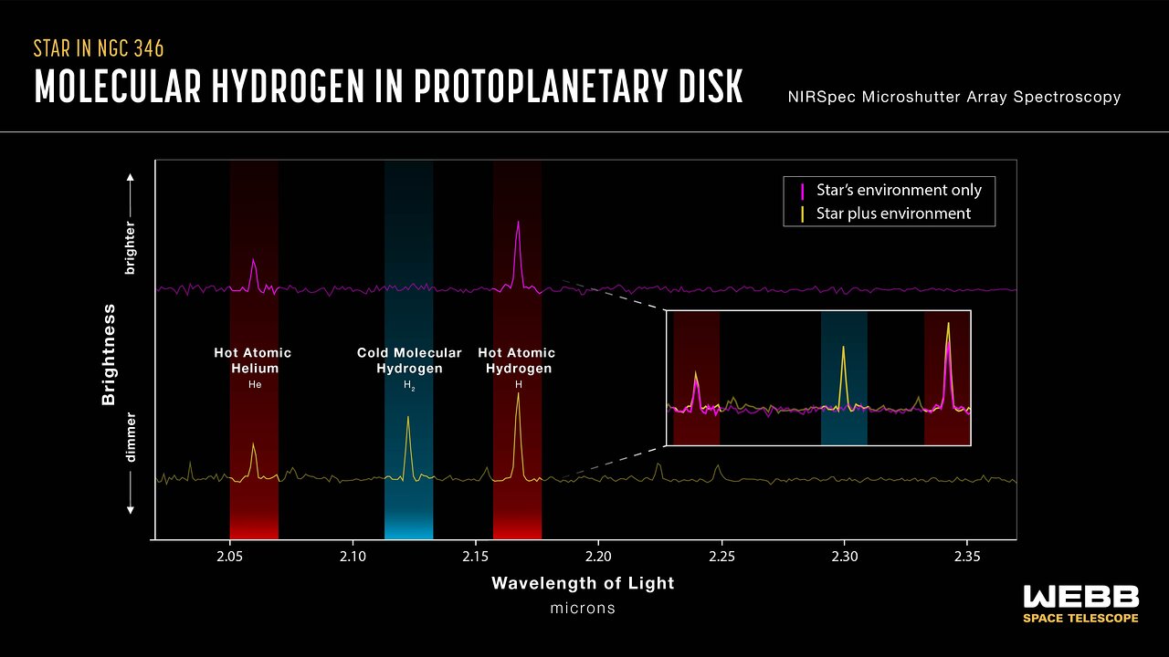 Spectra showing evidence of Disc