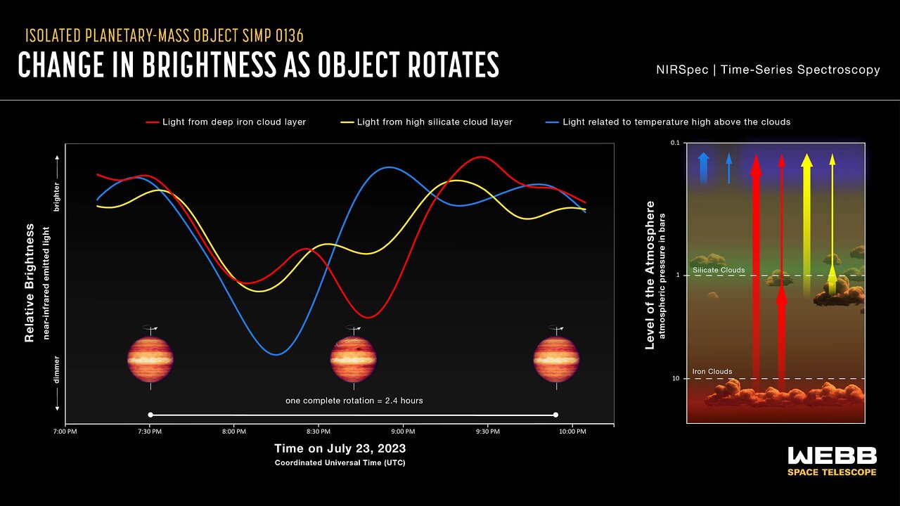Isolated planetary-mass object SIMP 0136 (NIRSpec light curves)